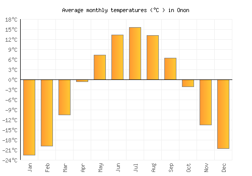 Onon average temperature chart (Celsius)