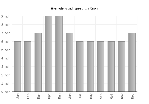 Onon average winspeed by month (mph)