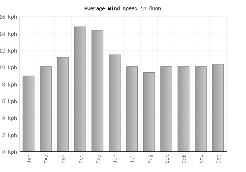 Onon average winspeed by month (km/h)