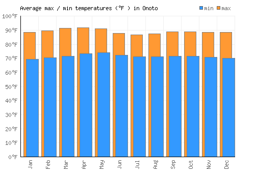 Onoto average minimum / maximum temperatures (Fahrenheit)