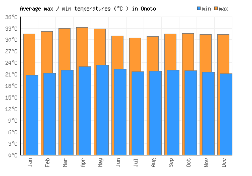 Onoto average minimum / maximum temperatures (Celsius)