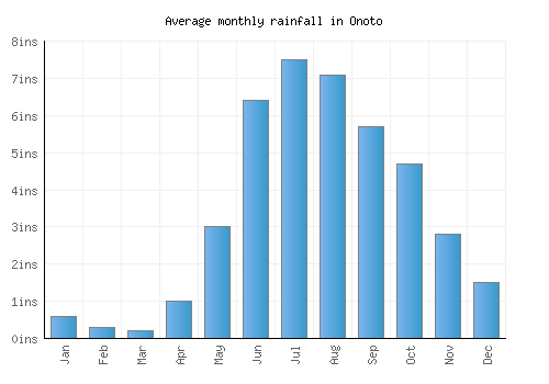Onoto monthly rainfall chart (inches)