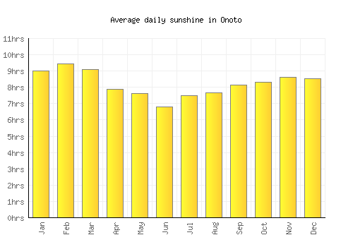 Onoto average daily sunshine chart