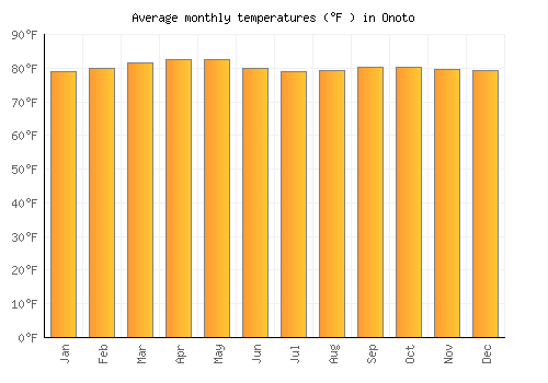 Onoto average temperature chart (Fahrenheit)