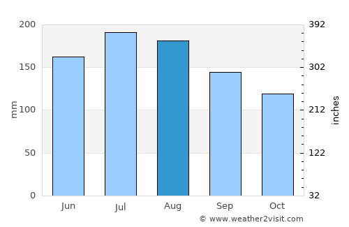 Onoto average rain in August