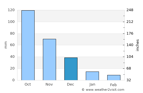 Onoto average rain in December