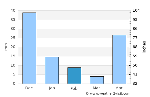 Onoto average rain in February