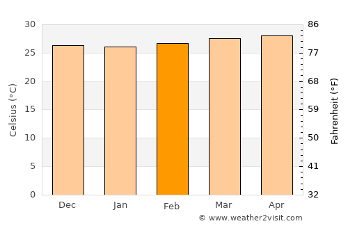 Onoto average temperature in February