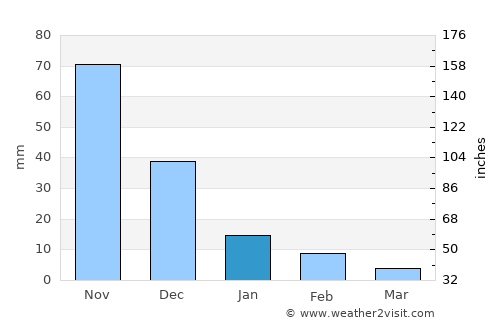 Onoto average rain in January