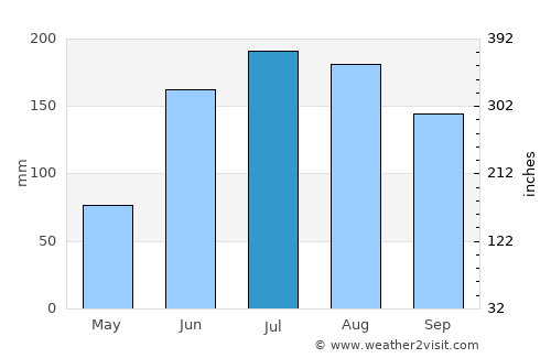 Onoto average rain in July
