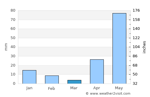Onoto average rain in March