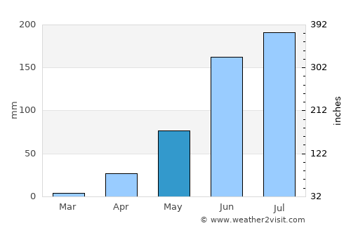 Onoto average rain in May