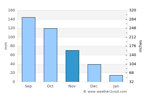 Onoto average rain in November