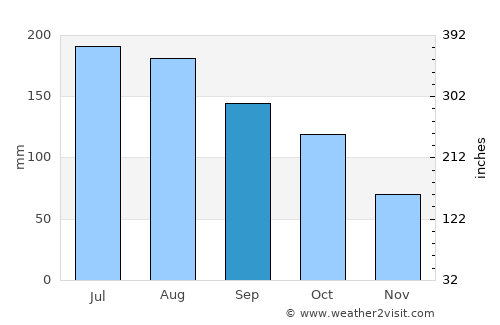 Onoto average rain in September