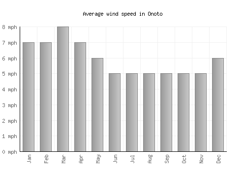 Onoto average winspeed by month (mph)