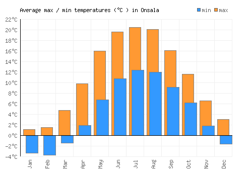 Onsala average minimum / maximum temperatures (Celsius)
