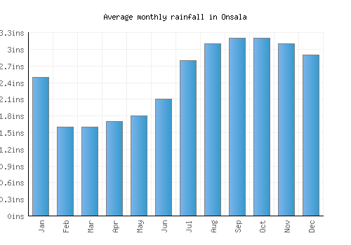Onsala monthly rainfall chart (inches)