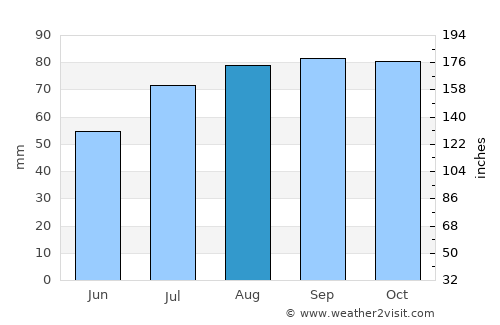 Onsala average rain in August