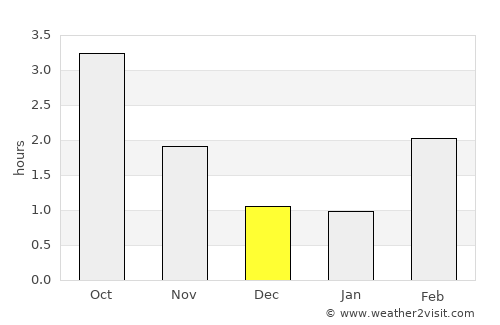 Onsala average rain in December