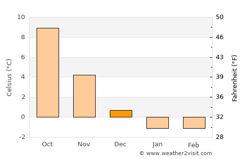 Onsala average temperature in December