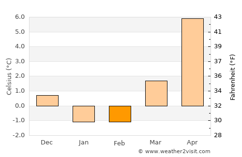 Onsala average temperature in February