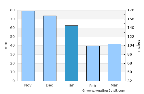 Onsala average rain in January