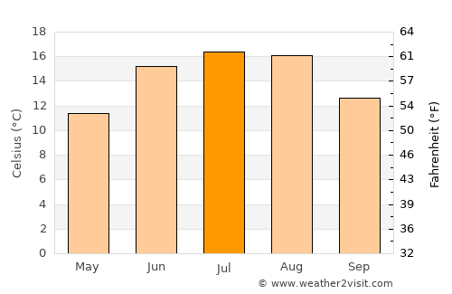 Onsala average temperature in July