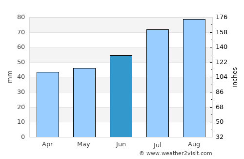 Onsala average rain in June
