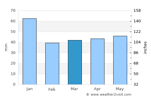 Onsala average rain in March
