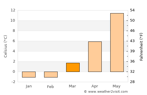 Onsala average temperature in March