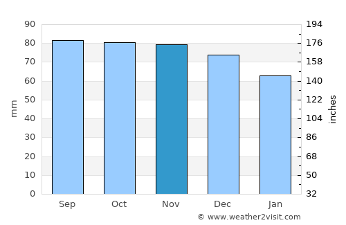 Onsala average rain in November
