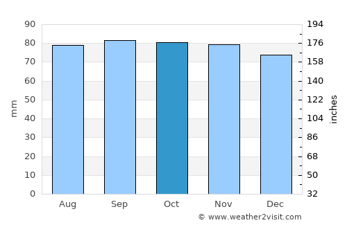 Onsala average rain in October