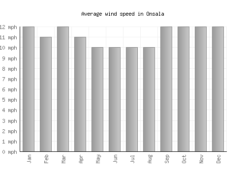 Onsala average winspeed by month (mph)
