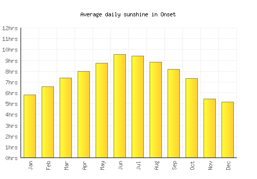 Onset average daily sunshine chart