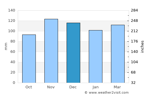 Onset average rain in December