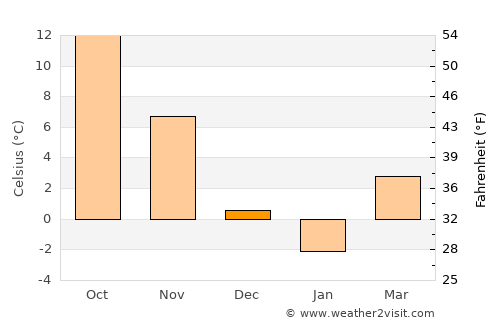Onset average temperature in December