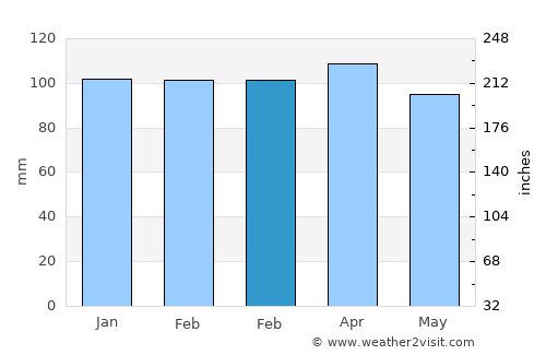Onset average rain in February