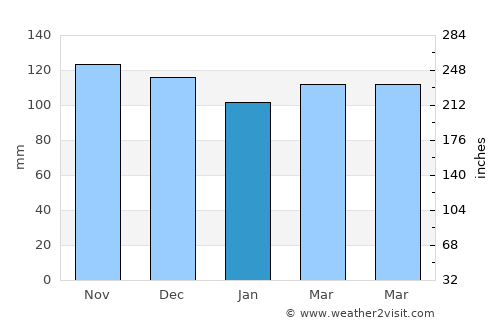 Onset average rain in January