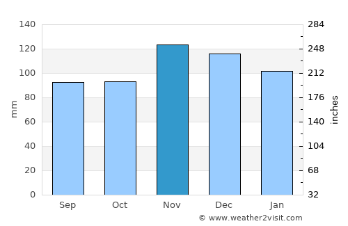 Onset average rain in November