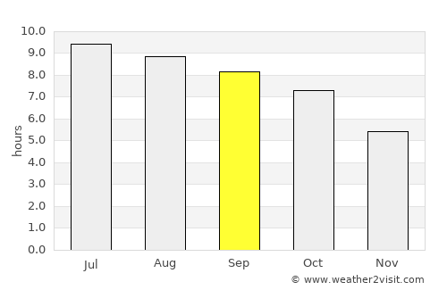 Onset average rain in September