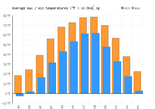 Onsŏng average minimum / maximum temperatures (Fahrenheit)