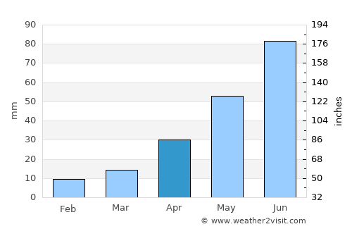 Onsŏng average rain in April
