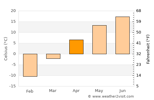 Onsŏng average temperature in April
