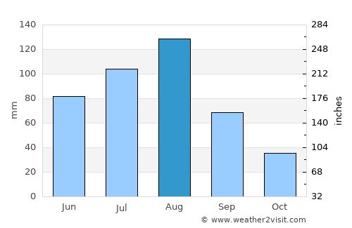 Onsŏng average rain in August