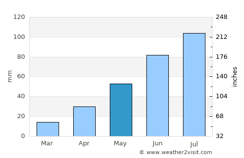 Onsŏng average rain in May