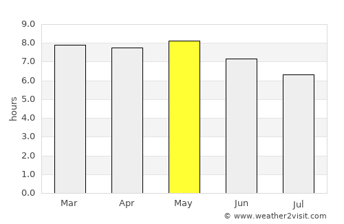 Onsŏng average rain in May