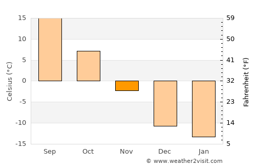 Onsŏng average temperature in November