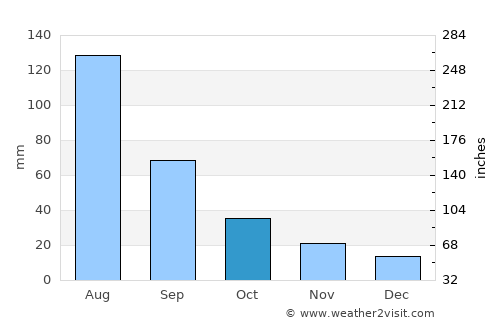 Onsŏng average rain in October