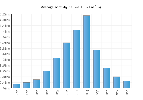 Onsŏng monthly rainfall chart (inches)