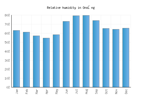 Onsŏng relative humidity averages